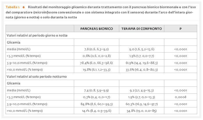 Home use of a bihormonal bionic pancreas versus insulin pump therapy in adults with type 1 diabetes: a multicentre randomised crossover trial Home use of a bihormonal bionic pancreas versus insulin pump therapy in adults with type 1 diabetes: a multicentre randomised crossover trial
