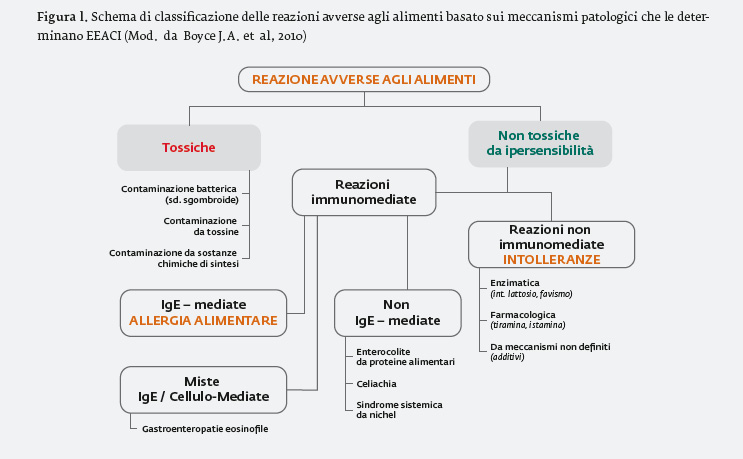 Position Statement su “Allergie, intolleranze alimentari e terapia nutrizionale dell’obesità e delle malattie metaboliche”. Coord. intersocietario SID, AMD, ADI, ANDID, SIO, SINU, SINUPE Position Statement su “Allergie, intolleranze alimentari e terapia nutrizionale dell’obesità e delle malattie metaboliche”. Coord. intersocietario SID, AMD, ADI, ANDID, SIO, SINU, SINUPE