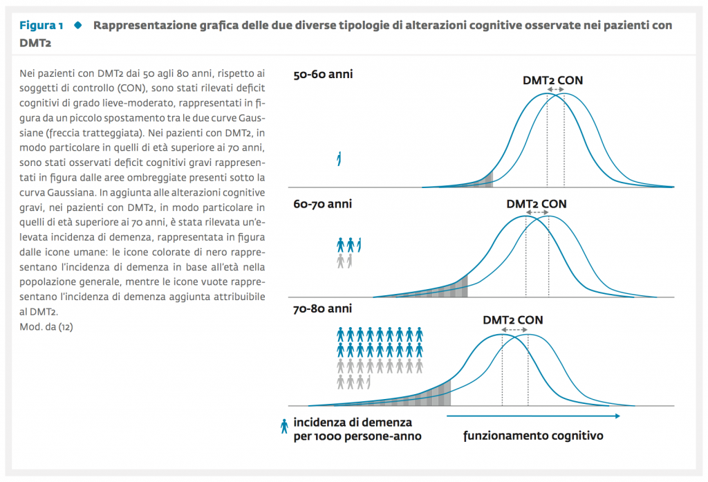 Figura 1 Disturbi cognitivi e diabete