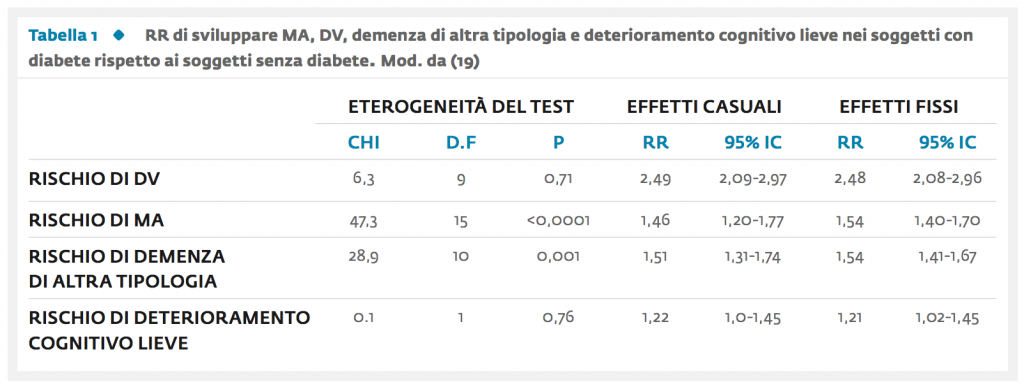Tabella 1 - Disturbi cognitivi e diabete