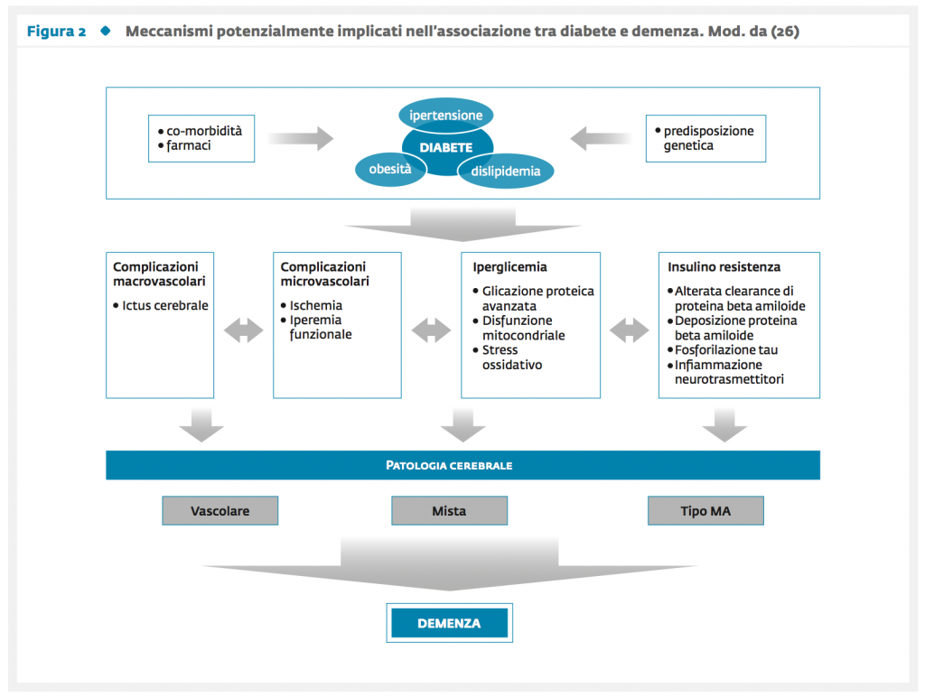 Figura 2 - Disturbi cognitivi e diabete