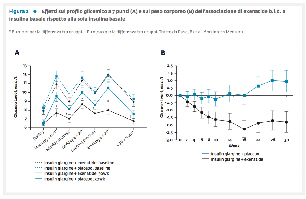 Figura 2 - Gli agonisti del recettore del GLP-1