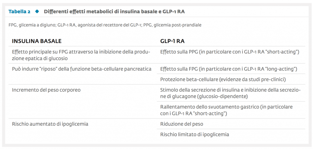 Tabella 2 - Gli agonisti del recettore del GLP-1