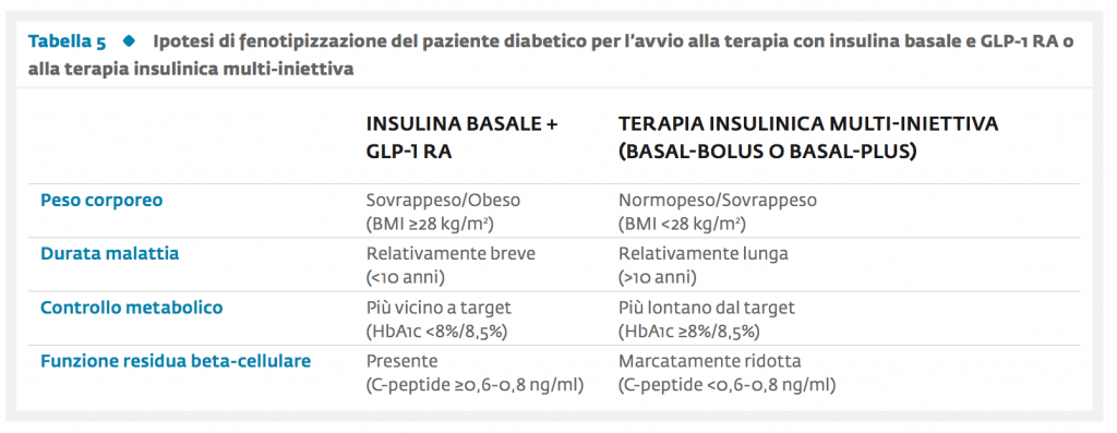Tabella 5 - Gli agonisti del recettore del GLP-1