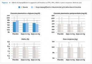 Figura 7_Dapagliflozin+insulina