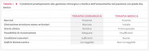 Tabella 1_ Condizioni